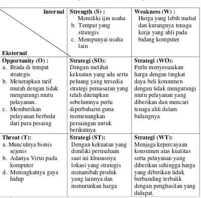 Tabel 3.4 Kombinasi Strategi Matrik SWOT Warung Internet D 