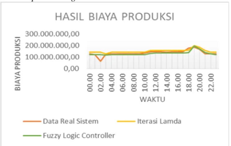 Gambar 14. Grafik perbandingan hasil biaya produksi berdasarkan data riil  sistem, Iterasi Lamda, dan Fuzzy Logic Controller