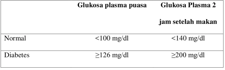 Tabel 2.1. Kriteria penegakan diagnosis diabetes melitus 