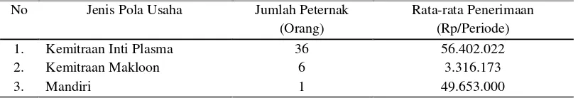 Tabel 10. Total Penerimaan Peternak Ayam Ras Pedaging Kecamatan Cingambul Kabupaten Majalengka 