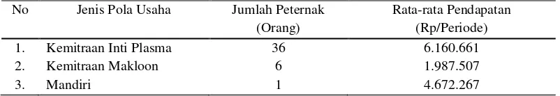 Tabel 11.  Rata-rata Pendapatan Peternak Ayam Ras  Pedaging Pada Pola Usaha yang Berbeda Di Kecamatan Cingambul Kabupaten Majalengka   