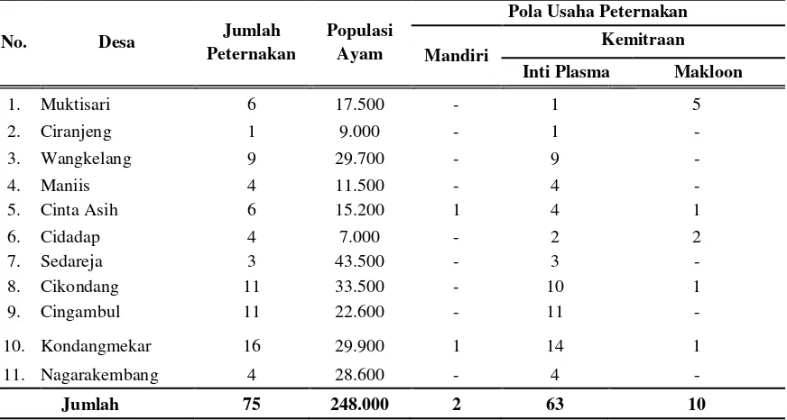 Tabel 1. Data Populasi Peternakan Ayam Ras Pedaging di Kecamatan Cingambul Tahun 2013 