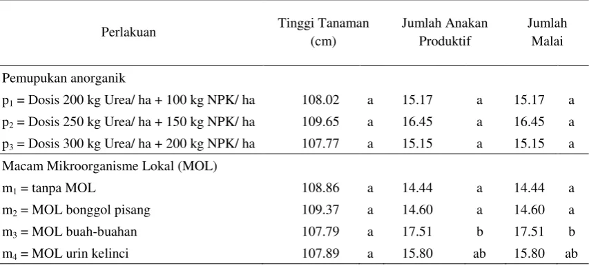 Tabel 2. Rata-rata Perlakuan terhadap Tinggi Tanaman (cm), Jumlah Anakan Produktif dan Jumlah Malai  