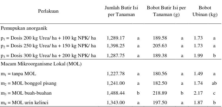 Tabel 3. Rata-rata Perlakuan terhadap Jumlah Butir Isi, Bobot Butir Isi per Tanaman (g) dan Bobot Ubinan (kg) 