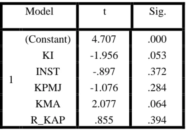 Table 4.5 Uji Heterokedastisitas 