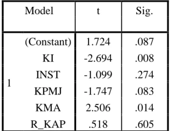 Table 4.8 Uji t  Model  t  Sig.  1  (Constant)  1.724  .087 KI -2.694 .008 INST -1.099 .274  KPMJ  -1.747  .083  KMA  2.506  .014  R_KAP  .518  .605 