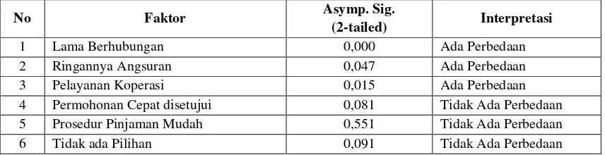 Tabel 1. Rekapitulasi Uji Mann Whitney U Persepsi Petani Cabai Merah Terhadap Faktor-Faktor yang Mempengaruhi Pemilihan Koja Sebagai Sumber Pembiayaan Musim Tanam 2013-2014 