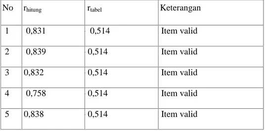 Tabel 4.3 Uji Validitas Variabel X (Ketersediaan Koleksi Sejarah Aceh)