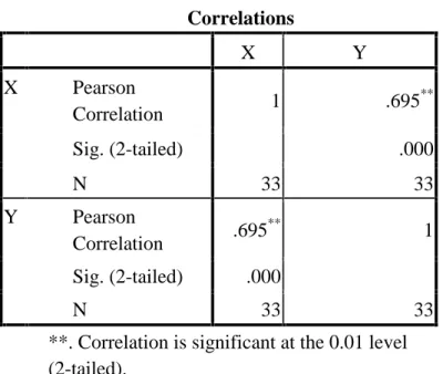 Tabel 4.9 Hasil Analisis Korelasi Correlations X Y X Pearson Correlation 1 .695 ** Sig