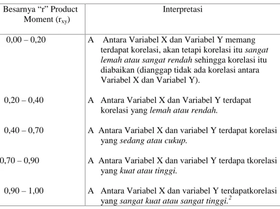 Tabel 5.0 Interpretasi Angka Indeks Korelasi Product Moment Besarnya “r” Product Moment (r xy ) Interpretasi 0,00 – 0,20 0,20 – 0,40 0,40 – 0,70 0,70 – 0,90 0,90 – 1,00