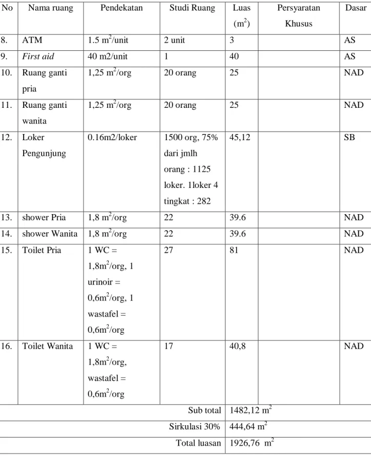 Tabel 3.1. Bangunan Penerima (Sambungan)  No  Nama ruang  Pendekatan  Studi Ruang  Luas 