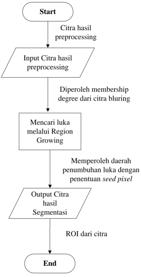 Gambar 3.3 Diagram Alir Proses Segmentasi 