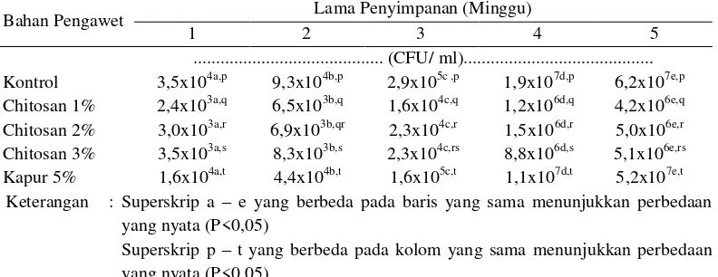 Tabel 2.  Rataan Jumlah Mikroba Telur Ayam yang Dicelupkan dalam Larutan Chitosan maupun Kapur selama 5 detik setelah Penyimpanan selama 5 Minggu pada Suhu Ruang 
