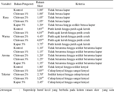 Tabel 3.  Rataan Hasil Penilaian Uji Skoring Telur Ayam yang Dicelupkan dalam Larutan 