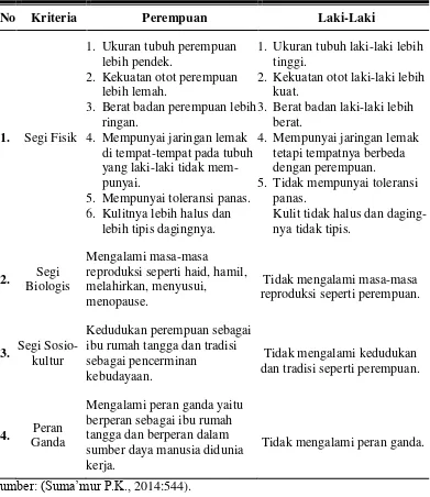 Tabel 2.1: Perbedaan Karakteristik antara Pekerja Perempuan dan Laki-Laki. 