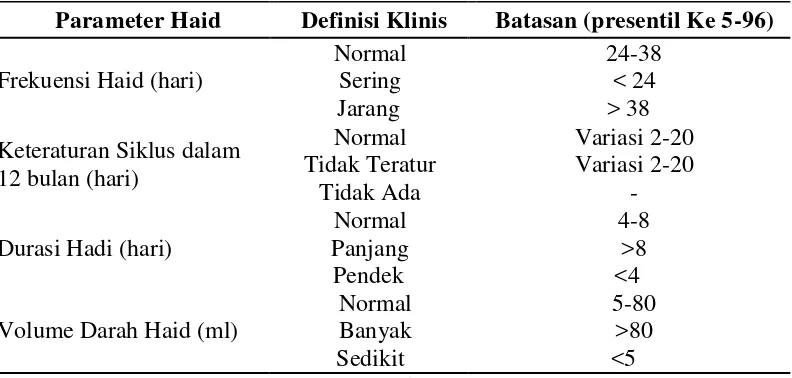 Tabel 2.3: Parameter Klinis Haid pada Usia Reproduksi 