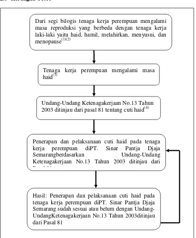Gambar 2.4 : Kerangka Teori Sumber:(1) Suma’mur P.K.,2014; (2) A.M. Sugeng Budiono,2003;(3) Sarwono Prawirohardjo, 2011; (4) Undang-Undang Ketenagakerjaan No