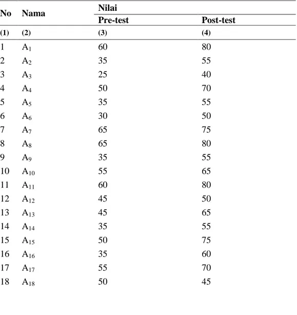 Tabel  4.1 Data  Nilai  Pre-test  dan  Post-test  Peserta  Didik    Kelas  XI  IPA 4   (Kelas 