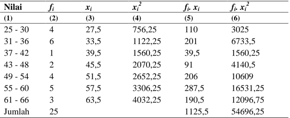 Tabel  4.4  Distribusi  Frekuensi  Data  untuk  Nilai  Pre-test  Peserta  Didik  Kelas    Kontrol   Nilai  f i x i x i 2 f i 