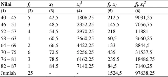 Tabel  4.7 Distribusi  Frekuensi  Data  Untuk  Nilai  Post-test  Peserta  Didik  Kelas  Kontrol  Nilai  f i x i x i 2 f i 