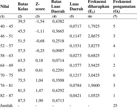 Tabel  4.8  Distribusi  Frekuensi  Uji  Normalitas  dari  Nilai  Post-test  Peserta  Didik  Kelas Kontrol  Nilai  Batas  Kelas   Z-score  Batas Luas  Daerah  Luas  Daerah  Frekuensi  diharapkan (E 1 )  Frekuensi  pengamatan (Oi)  (1)  (2)  (3)  (4)  (5)  (