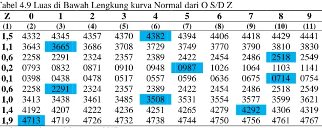 Tabel 4.9 Luas di Bawah Lengkung kurva Normal dari O S/D Z 