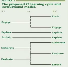 Gambar 2.3 Perubahan Tahapan Learning Cycle 5E menjadi 7E  