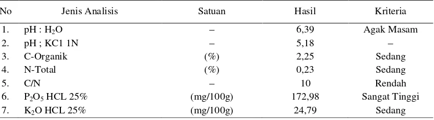 Tabel 1. Hasil Analisis Pengaruh Penggunaan Sistem Tanam dan Dosis Pupuk Anorganik  