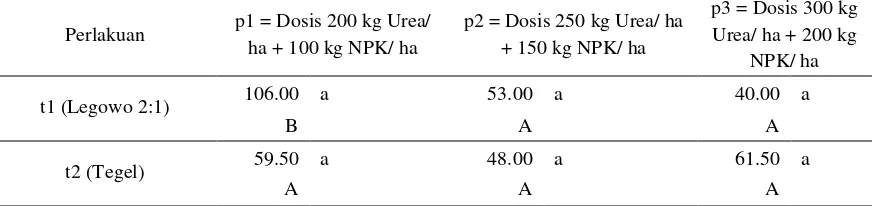 Tabel 3. Interaksi Penggunaan Sistem Tanam dengan Pemberian Dosis Pupuk Anorganik pada Variabel Volume Akar (ml) 