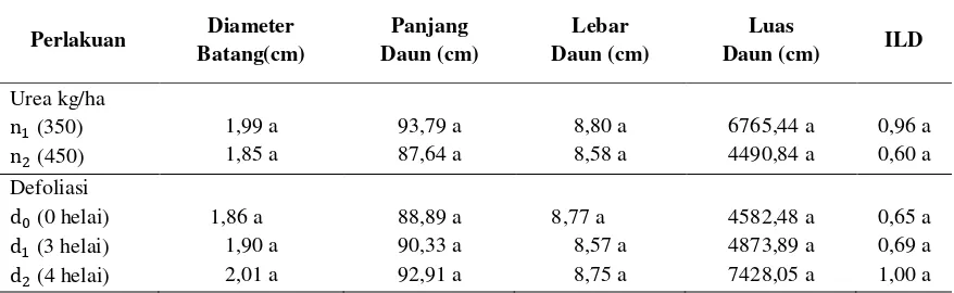 Tabel 3.1. Pengaruh Pemupukan N dan Defoliasi terhadap Tinggi Tanaman (cm) dan Jumlah Daun umur 6 mst, 7 mst dan 8 mst pada Jagung Kultivar Makmur I