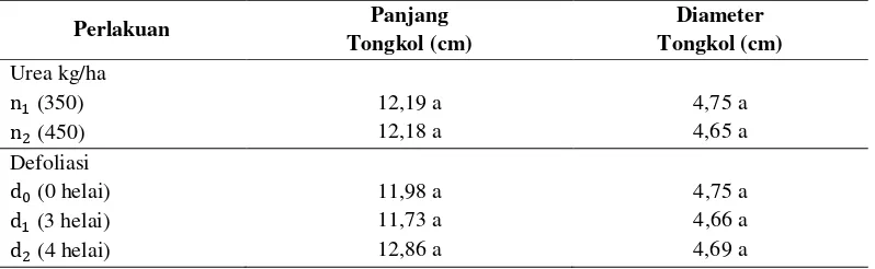Tabel 3.3. Pengaruh Pemupukan N dan Defoliasi terhadap Panjang Tongkol dan Diameter Tongkol pada Jagung Kultivar Makmur I