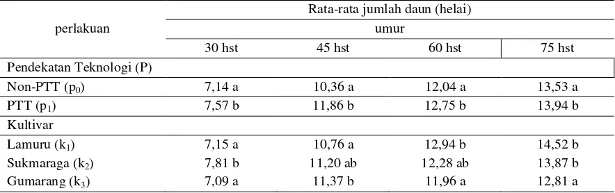Tabel 5.  Pengaruh Beberapa Kultivar Jagung Komposit pada Pendekatan Teknologi terhadap Rata-Rata Jumlah   Daun Tanaman Jagung pada Umur 30, 45, 60 dan 75 hst 