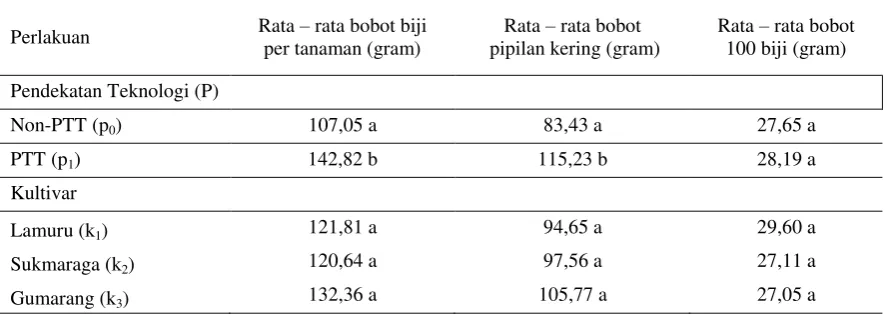 Tabel 8.  Pengaruh Beberapa Kultivar Jagung Komposit pada Pendekatan Teknologi terhadap Rata-Rata Bobot Biji per Tongkol, Bobot Pipilan Kering dan Bobot 100 Biji 