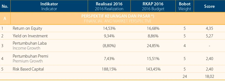 Tabel KPI dan hasil Assessment Direksi Tahun 2016