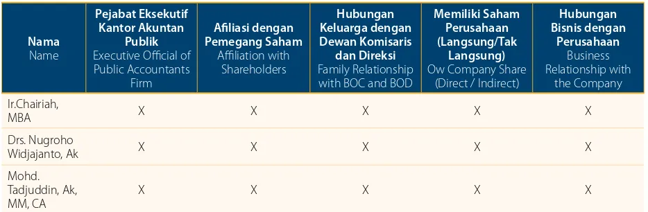 Table of the Disclosure of Risk Policy Committee Independence 2016