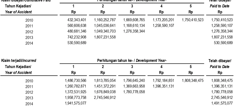 Tabel berikut memperlihatkan estimasi kumulatif klaim yang terjadi, termasuk klaim yang dilaporkan dan IBNR untuk setiap kejadian pada tanggal 31 Desember 2014