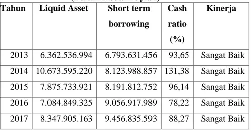 Tabel .4.3  Cash ratio 