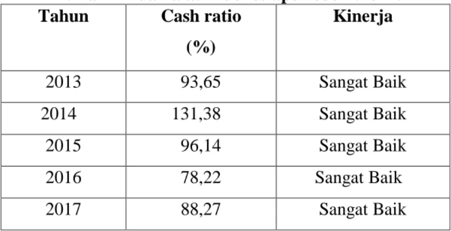 Tabel 4.9  Cash Ratio  