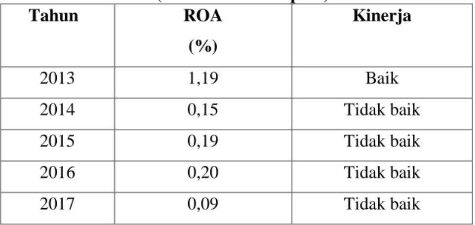 Tabel .4.10  Return on Assets (ROA) 