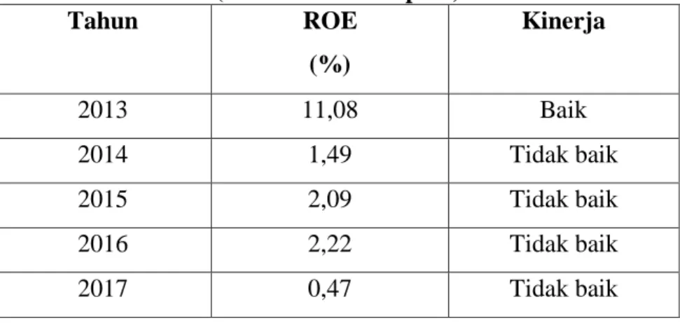 Tabel .4.11  Return on Equity (ROE) 