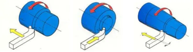 Gambar 2 . 1  Proses Bubut Rata, Bubut Permukaan dan Bubut Tirus (Sumber : Widarto, dkk., 2008) 