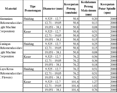 Tabel 2.3 Tabel Kecepatan Potong Tabel Kecepatan Potong dan Kedalaman Maksimum (Rekomendasi oleh Light Machines Corporation for the ProLight 3000) (Sumber : Flowers, 2015) 