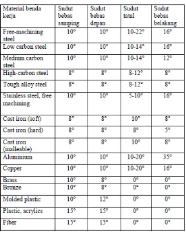 Tabel 2.6 Tabel Sudut Pahat Bubut untuk Berbagai Material (Sumber : Mujabirul Khoir, 2011) 