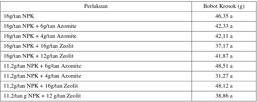 Tabel 3. Rata-rata  Bobot Kering Akar (g) Tanaman Tembakau pada Umur 12 MST. 