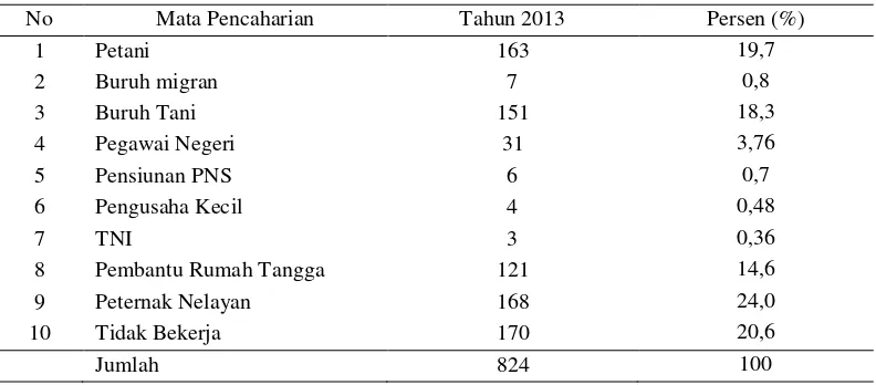 Tabel 4.10. Keadaan Penduduk Desa Panyindangan Berdasarkan Mata Pencaharian Tahun 2013 