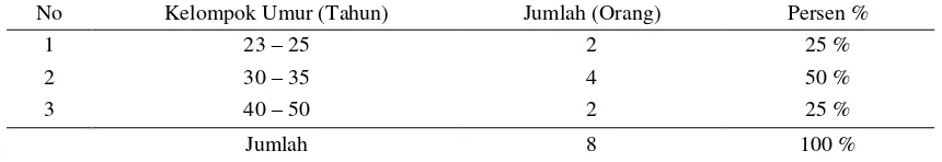 Tabel 4.11. Keadaan Responden usaha Penyulingan Minyak daun cengkeh berdasarkan Umur Responden di Perusahaan Minyak Daun Cengkeh 