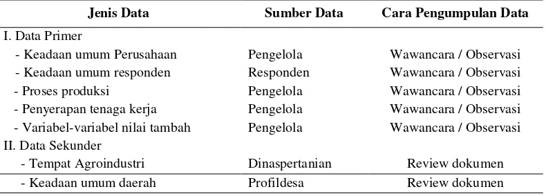 Tabel 3.1 Jenis, Sumber dan Cara Pengumpulan Data 