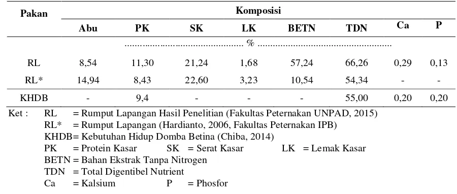 Tabel 3.5. Kandungan Nutrient Rumput Lapangan di Daerah Irigasi Rentang Kecamatan Jatitujuh Kabupaten Majalengka 
