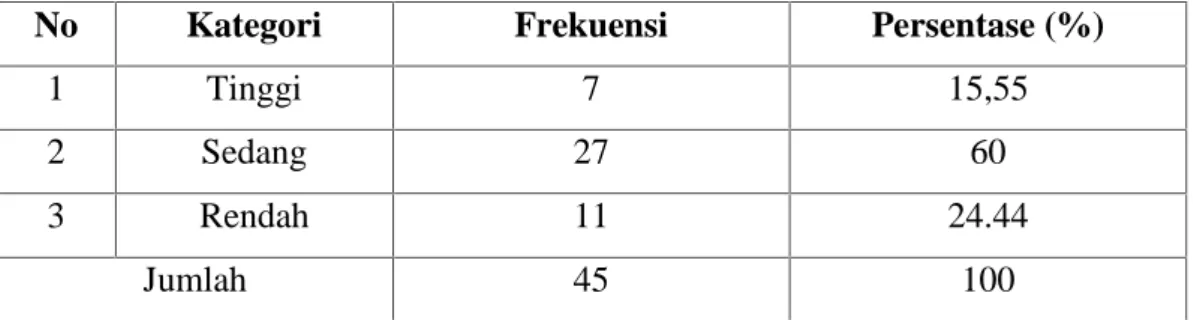 Tabel 4.3 Distribusi frekuensi dan Persentasi Hasil belajar Menulis Kata dan Kalimat  dalam  Bahasa  Bugis  Siswa  Kelas  IX  SMP  Negeri  6 Labakkang Labschool UNM Berdasarkan Rentang N-gain