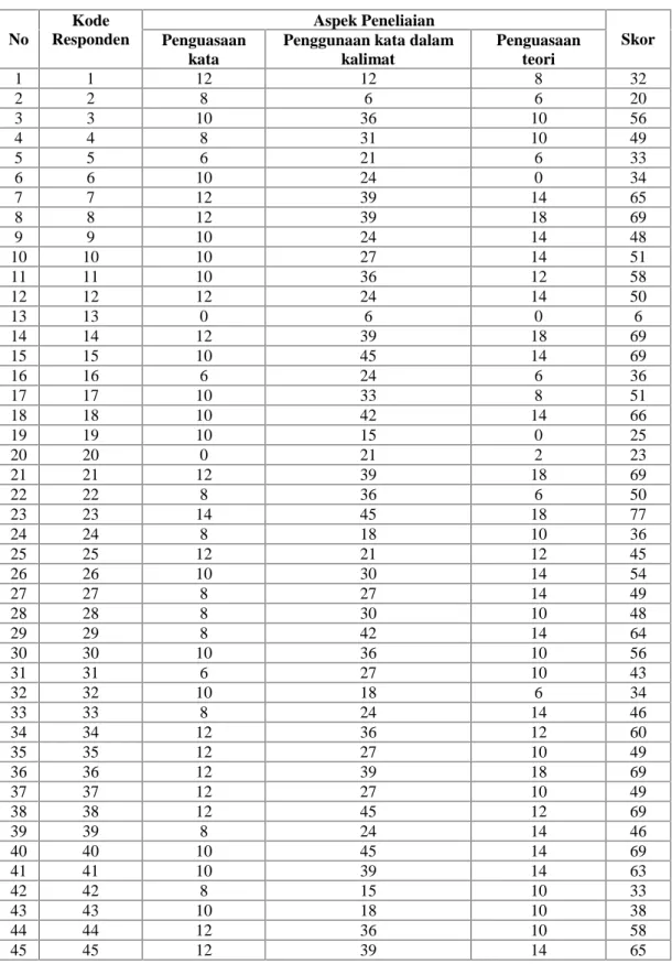 Tabel E. 1 Daftar Skor Mentah  Hasil Belajar Menulis  Kata dan Kalimat dalam Bahasa Bugis Berdasarkan Aspek Penilaian Pada Hasil Pretes